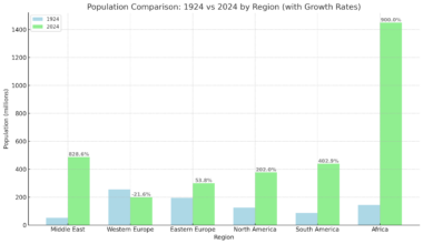 [OC] Population Growth Rate By Region (1924 vs 2024)