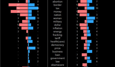 [OC] Harris Trump debate key words count, and comparison to Biden Trump debate 2024