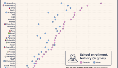 [oc] 🚺🎓 Women now make up 6 out of 10 university students in Latin America. Here's how enrollment per country looks.