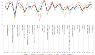 Review scores of Steven Spielberg movies [OC]