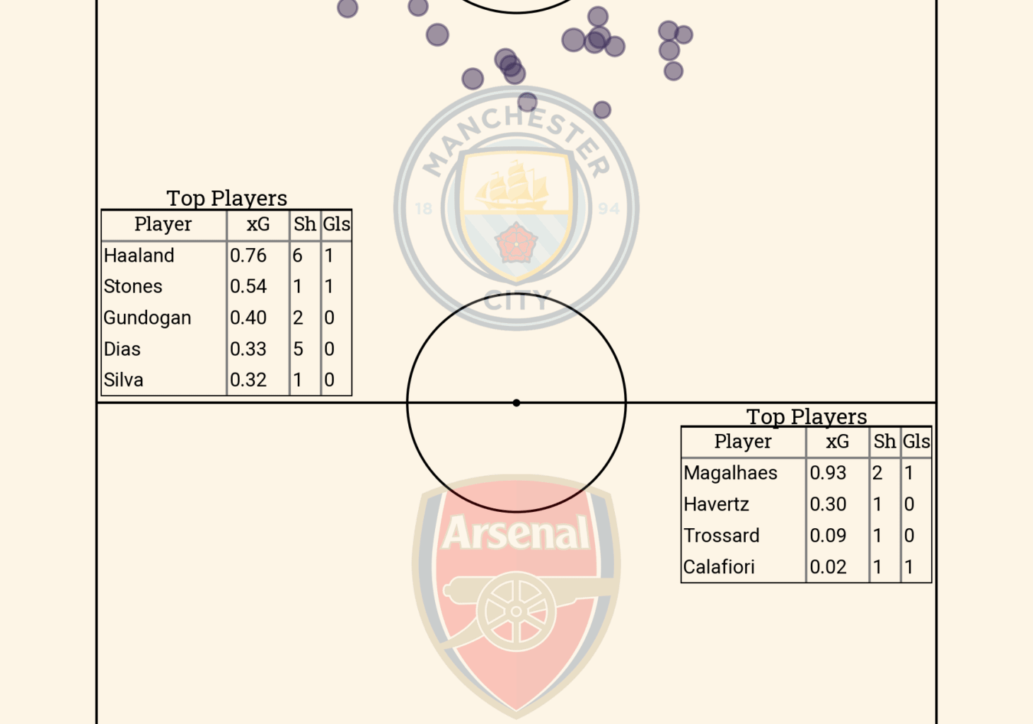 City were bombarding Arsenal with long shots from outside the box in the second half. The back four had a total of 14 shots, with Ruben Dias camping centrally looking for those shots. Question is, why not put Foden to camp outside the box, since he can deliver screamers in the top corner?