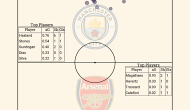 City were bombarding Arsenal with long shots from outside the box in the second half. The back four had a total of 14 shots, with Ruben Dias camping centrally looking for those shots. Question is, why not put Foden to camp outside the box, since he can deliver screamers in the top corner?