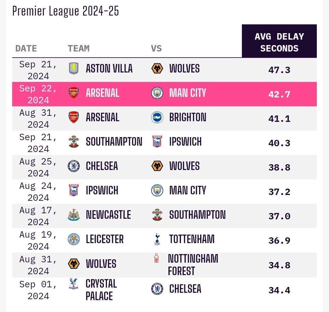 [Opta Analyst] The Numbers Behind Arsenal’s ‘Time-Wasting’ Against Manchester City