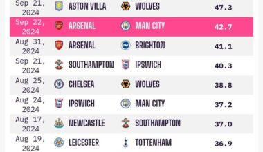 [Opta Analyst] The Numbers Behind Arsenal’s ‘Time-Wasting’ Against Manchester City