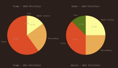 [OC] How truthful have candidates been in the past three US presidential debates?