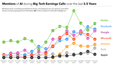 [OC] Mentions of AI during Big Tech (the Magnificent 7) Earnings Calls from 2021 till now. [added Nvidia latest point and Tesla to complete the picture]