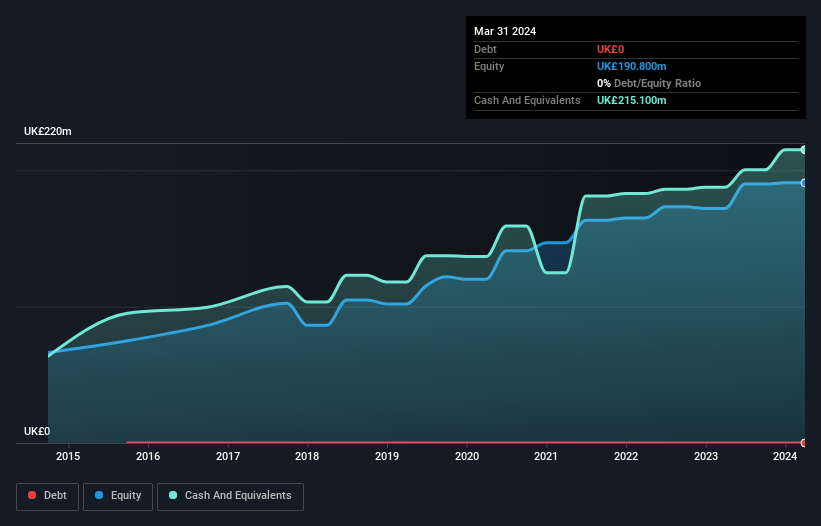 LSE:IHP Debt to Equity History and Analysis as at Oct 2024