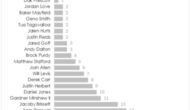 [OC] Jets quarterback Aaron Rodgers' last 300-yard passing game was 28 games ago. Here is how his streak of games under 300 yards compares to the other starters in the NFL.