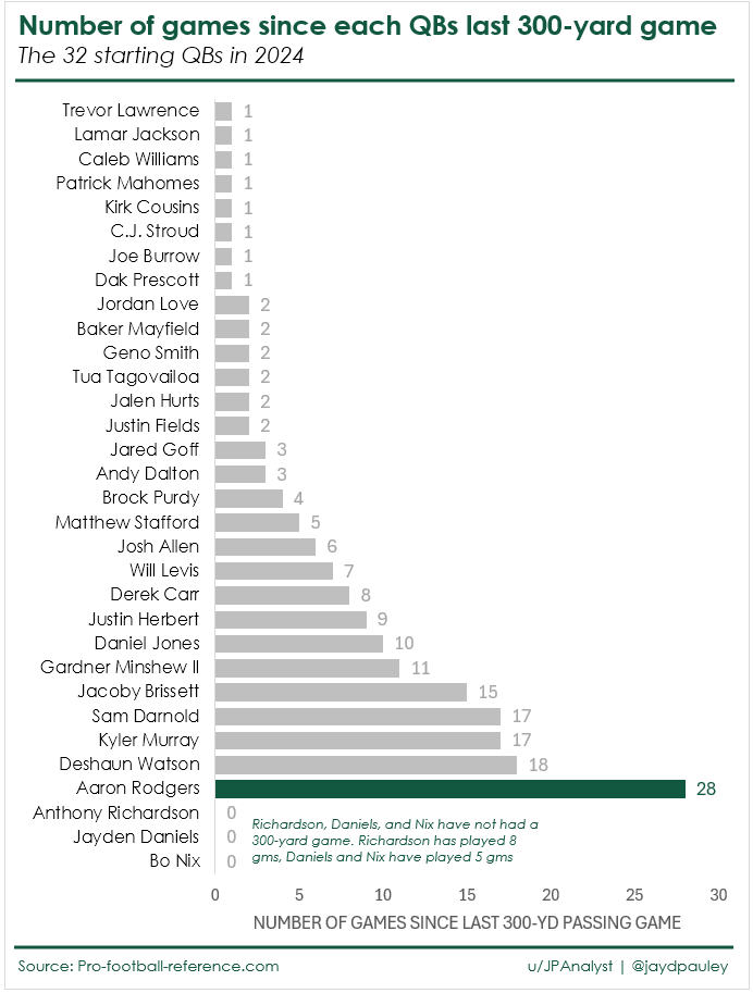 [OC] Jets quarterback Aaron Rodgers' last 300-yard passing game was 28 games ago. Here is how his streak of games under 300 yards compares to the other starters in the NFL.