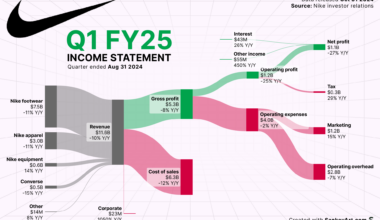 [OC] How Nike earned its Billion (as the stock tumbles)