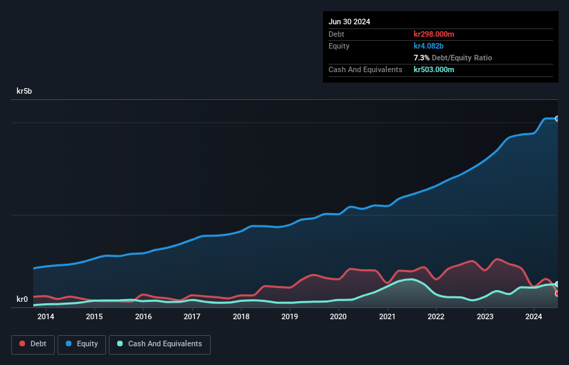 OM:AQ Debt to Equity as at Oct 2024