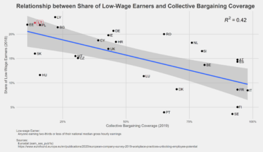 [OC] Relationship between Share of Low-Wage Earners and Collective Bargaining Coverage - EU Data