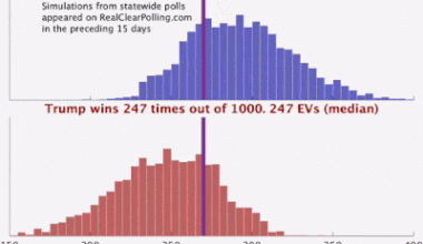 [OC] How Electoral Votes distribution evolved in the past month according to statewide polls