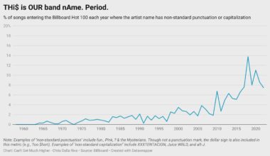 [OC] Prevalence of Artists Using Weird Punctuation and Capitalization in Their Names