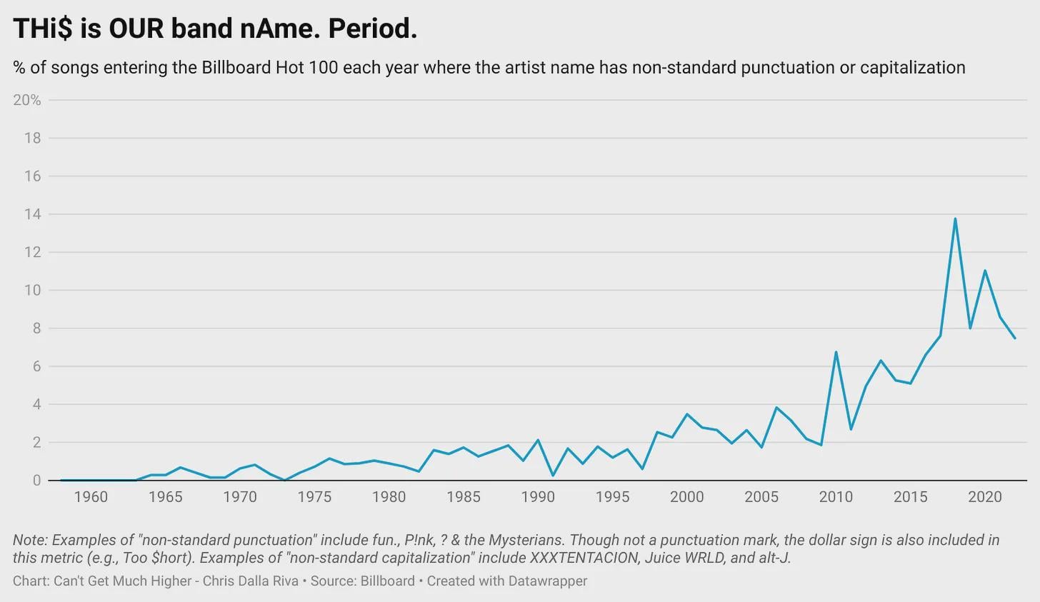 [OC] Prevalence of Artists Using Weird Punctuation and Capitalization in Their Names