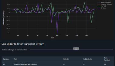 [OC]: Sentiment Analysis for Tuesday's VP Debate (link to interactive app in comments)