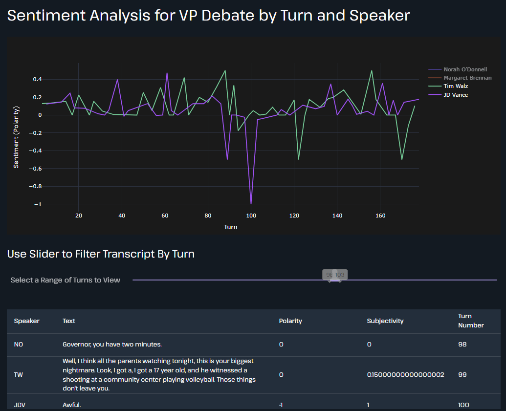 [OC]: Sentiment Analysis for Tuesday's VP Debate (link to interactive app in comments)