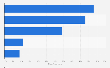 Italy: Gen Z favorite online payment methods 2023