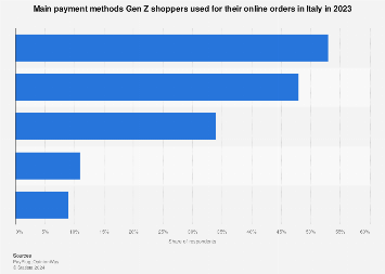 Italy: Gen Z favorite online payment methods 2023