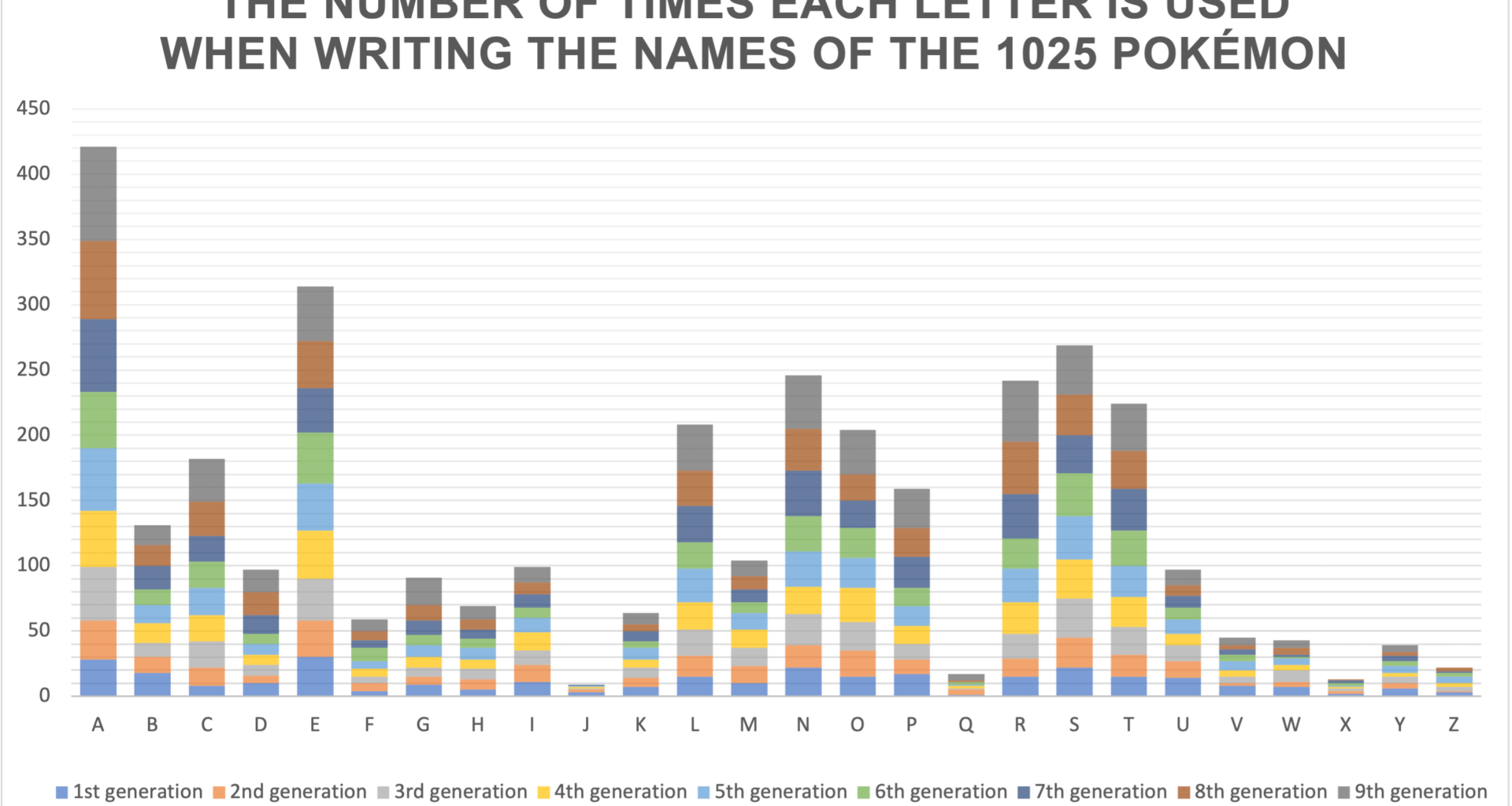 The number of times each letter is used when writing the names of the 1025 Pokémon [OC]