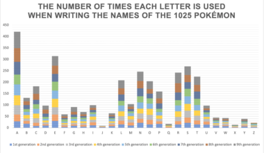 The number of times each letter is used when writing the names of the 1025 Pokémon [OC]