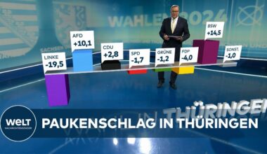 LANDTAGSWAHL IN THÜRINGEN: Prognose - AfD mit wohl die stärkste Kraft im Land - CDU und BSW folgen