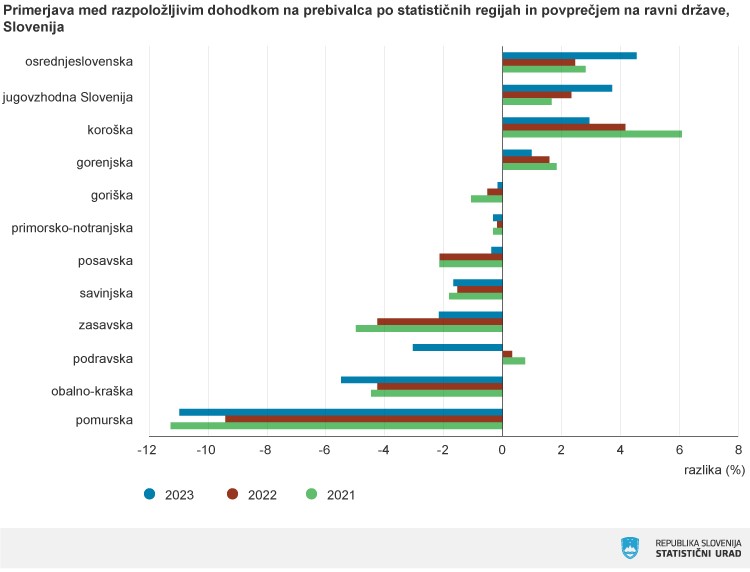 Razpoložljivi dohodek na prebivalca v osrednjeslovenski regiji za 17 % višji kot v pomurski