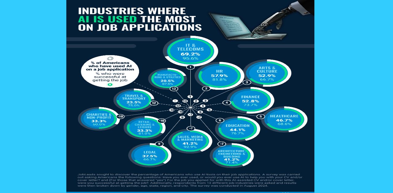 Research Finds Increased Use of Artificial Intelligence by Job Seekers