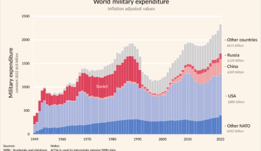 [OC] World military expenditure 1949-2023