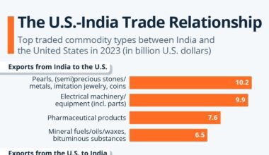 The US-India trade relationship