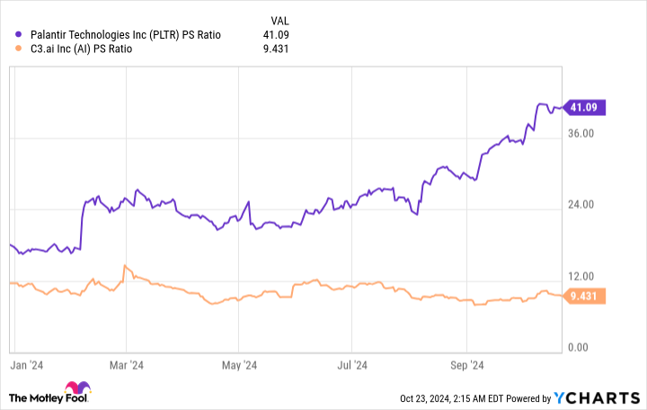 PLTR PS Ratio Chart