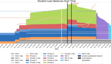 My Student Loan Balances Over Time [OC]