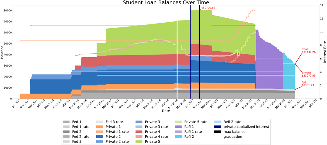 My Student Loan Balances Over Time [OC]