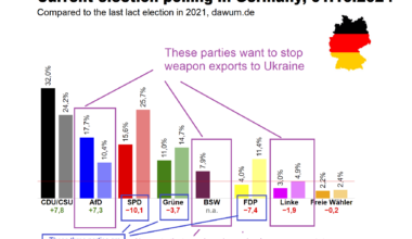 National polling in Germany. We have the next election in September 2025. At the moment it does not like a party which is against supporting Ukraine will get into power, but there is growing support for parties that support "peace with Russia" (Abandoning Ukraine). Feel free to ask questions.