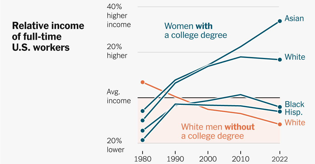 They Used to Be Ahead in the American Economy. Now They’ve Fallen Behind.