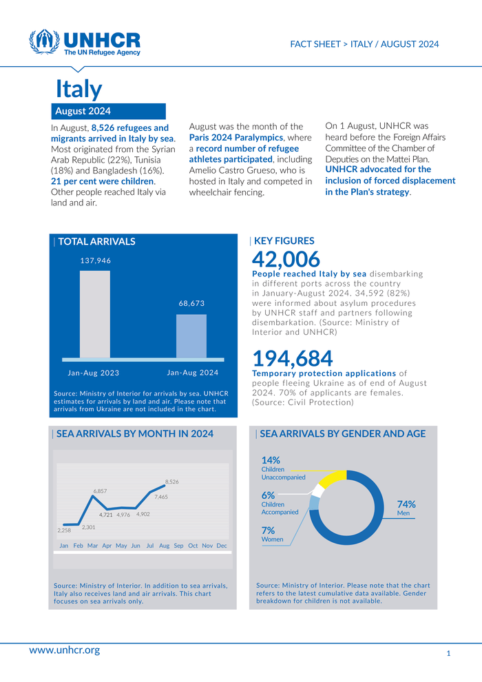 UNHCR Italy Factsheet, August 2024 - Italy