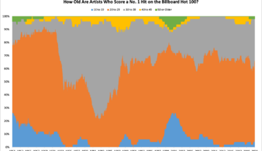 [OC] How Old Are Artists Who Score a No. 1 Hit on the Billboard Hot 100?