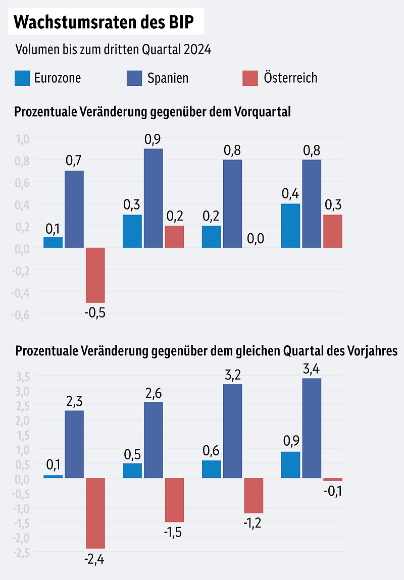 Grafik zu Wachstumsraten des BIP