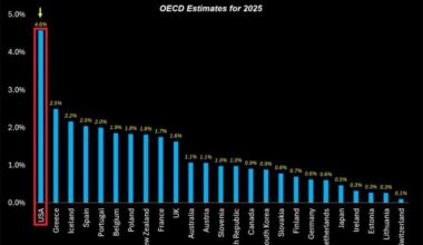 4.6% of GDP - That’s how much the US federal government will spend on interest payments next year. The fantasy world continues until it one day cannot.