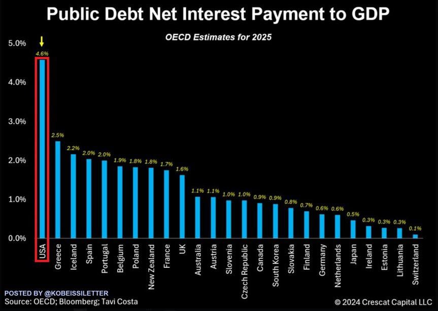 4.6% of GDP - That’s how much the US federal government will spend on interest payments next year. The fantasy world continues until it one day cannot.