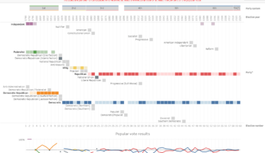 [OC] Political parties in the U.S. presidential election history