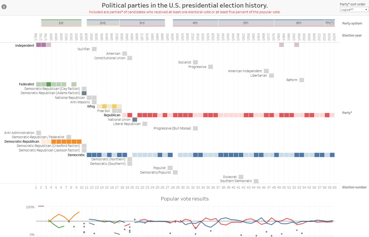 [OC] Political parties in the U.S. presidential election history