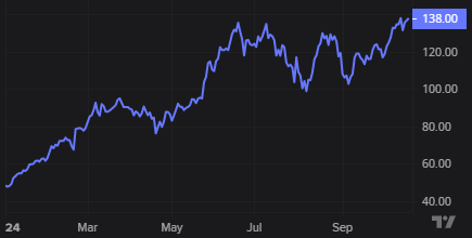 Nvida share price since January 2024