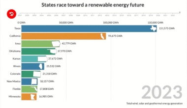 Which state has won the race for renewable energy generated? (2001-2023) [OC]