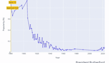 [OC] Baby name popularity of US presidential names with ranking and approval ratings