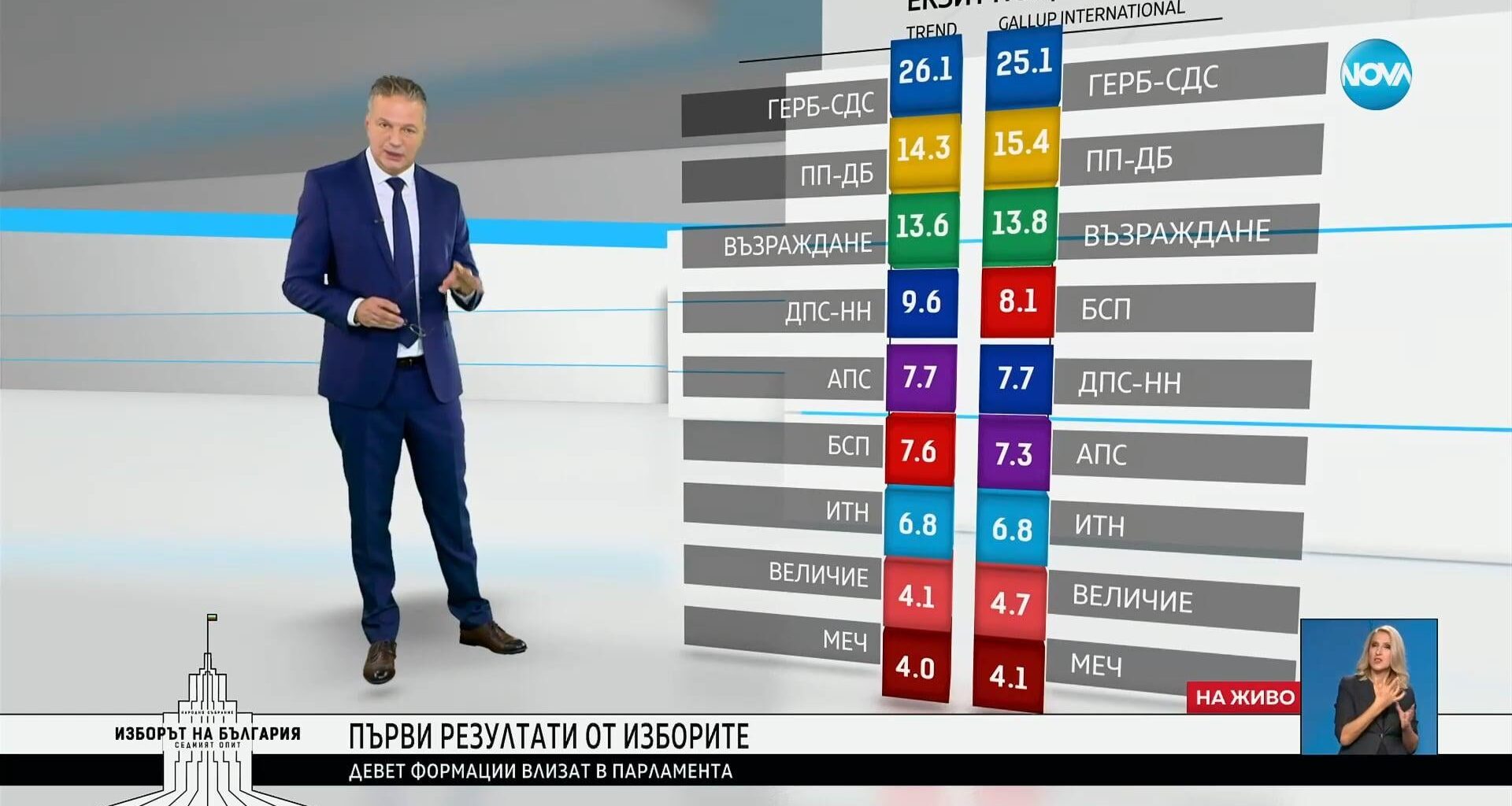 Първи официални резултати от екзит полове