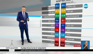 Първи официални резултати от екзит полове