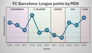 Barca's league start comparison: Last 10 years.