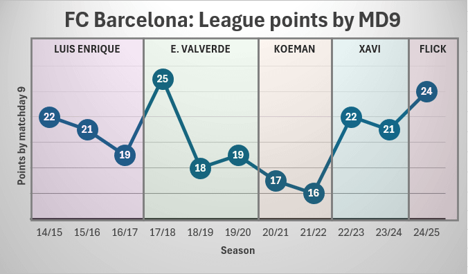 Barca's league start comparison: Last 10 years.