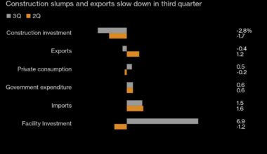 South Korea’s Economy Ekes Out Growth to Emerge From Contraction